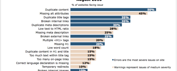 Most Common On-Site SEO Problems