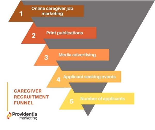 The Caregiver Recruitment Marketing Funnel
