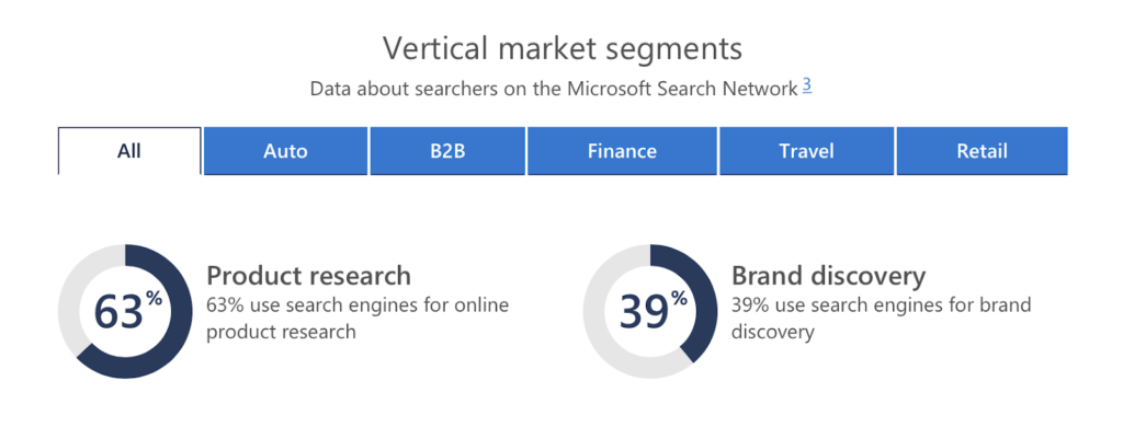 According to Microsoft, 63% of peoples on their network use search engines for product research and 39% use it for brand discovery.