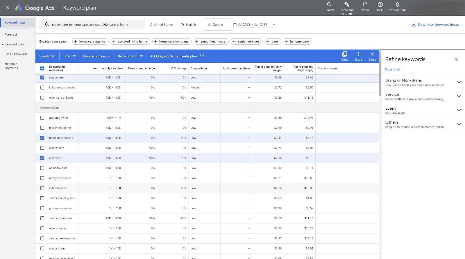 A screenshot of the Google Ads Keyword Plan showing additional keyword ideas for the terms senior care, in-home care services, and elder care at home.